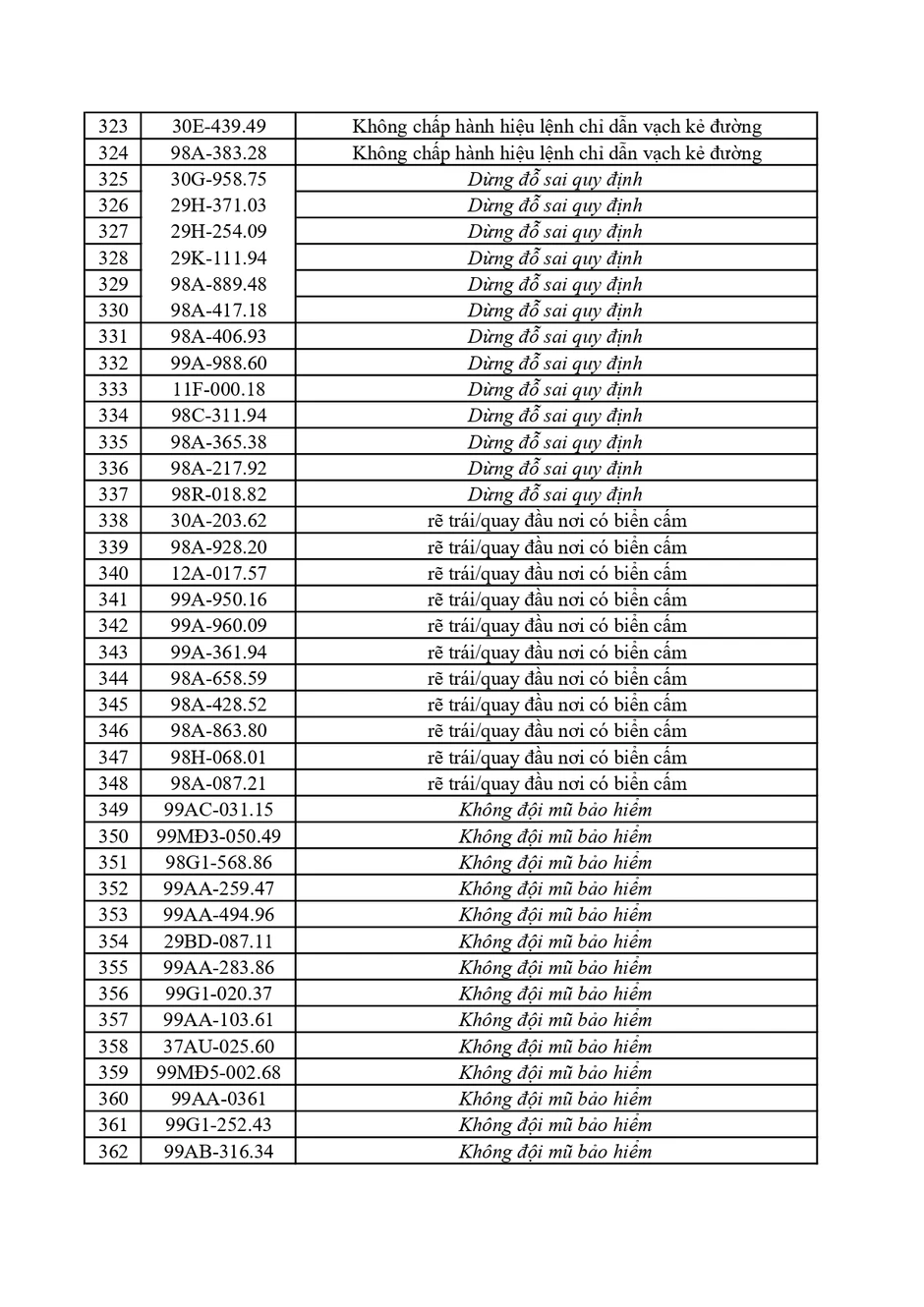 362 Chủ xe vi phạm phạt nguội Bắc Ninh khẩn trương nộp phạt theo Nghị định 168 362 Chủ xe vi phạm phạt nguội Bắc Ninh khẩn trương nộp phạt theo Nghị định 168