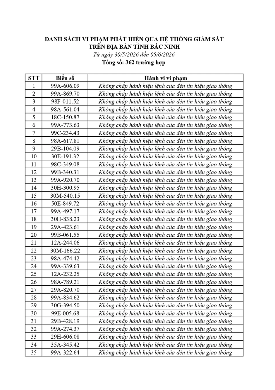 362 Chủ xe vi phạm phạt nguội Bắc Ninh khẩn trương nộp phạt theo Nghị định 168 362 Chủ xe vi phạm phạt nguội Bắc Ninh khẩn trương nộp phạt theo Nghị định 168