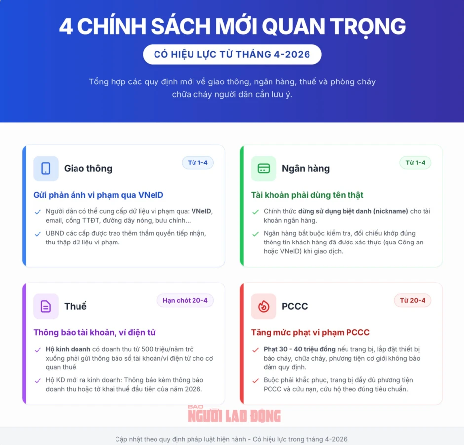 4 Chính sách mới quan trọng từ ngày 1 - 4 mà người dân cần biết 4 Chính sách mới quan trọng từ ngày 1 - 4 mà người dân cần biết
