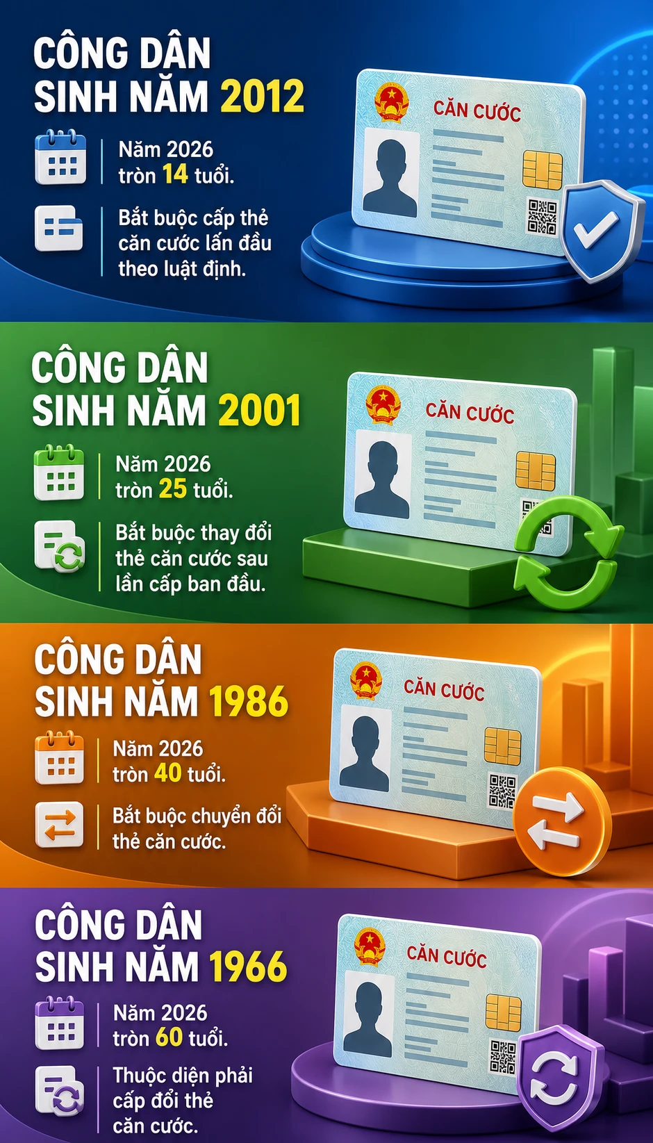 4 nhóm người dân cần đổi thẻ căn cước ngay trong năm 2026 kẻo bị phạt 4 nhóm người dân cần đổi thẻ căn cước ngay trong năm 2026 kẻo bị phạt