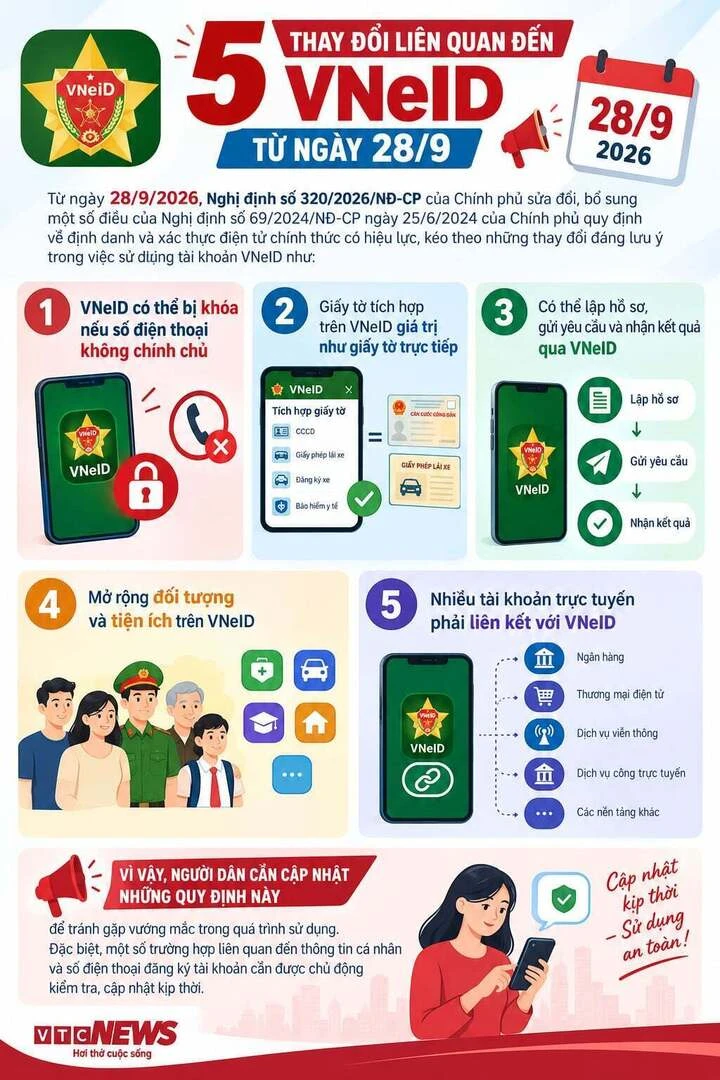 5 thay đổi liên quan đến VNeID từ ngày 28/9, người dân cần phải biết 5 thay đổi liên quan đến VNeID từ ngày 28/9, người dân cần phải biết