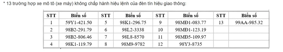 57 Chủ Xe máy bị phạt nguội theo Nghị định 168: Cảnh báo giao thông 2026 57 Chủ Xe máy bị phạt nguội theo Nghị định 168: Cảnh báo giao thông 2026
