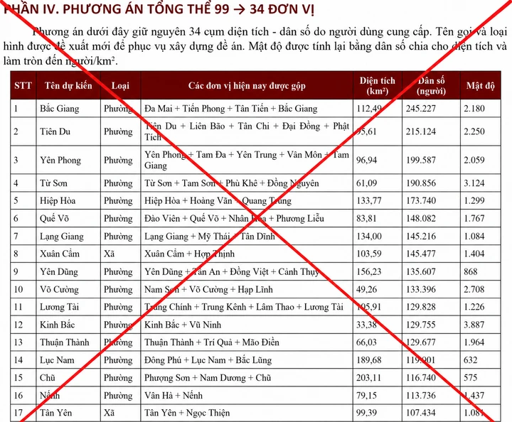 Bắc Ninh bác thông tin sáp nhập 99 xã, phường thành 34 đơn vị Bắc Ninh bác thông tin sáp nhập 99 xã, phường thành 34 đơn vị