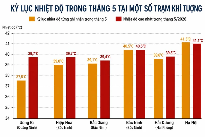 Bắc và Trung Bộ đối diện mùa hè khốc liệt , nguy cơ lập kỷ lục nhiệt độ 2026 Bắc và Trung Bộ đối diện mùa hè khốc liệt , nguy cơ lập kỷ lục nhiệt độ 2026