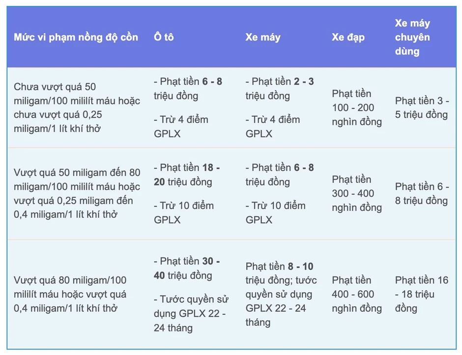 Bãi bỏ Nghị định 100 / 2019 có ảnh hưởng đến mức phạt vi phạm giao thông đường bộ không? Bãi bỏ Nghị định 100 / 2019 có ảnh hưởng đến mức phạt vi phạm giao thông đường bộ không?