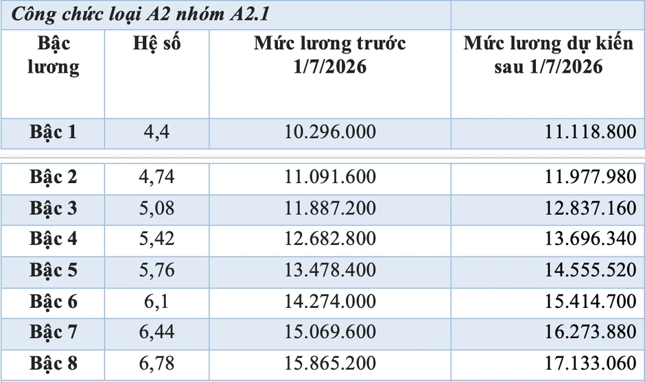 Bảng lương cán bộ, công chức dự kiến từ 1/7 Bảng lương cán bộ, công chức dự kiến từ 1/7