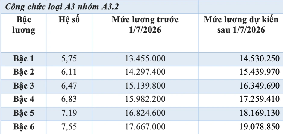 Bảng lương cán bộ, công chức dự kiến từ 1/7 Bảng lương cán bộ, công chức dự kiến từ 1/7
