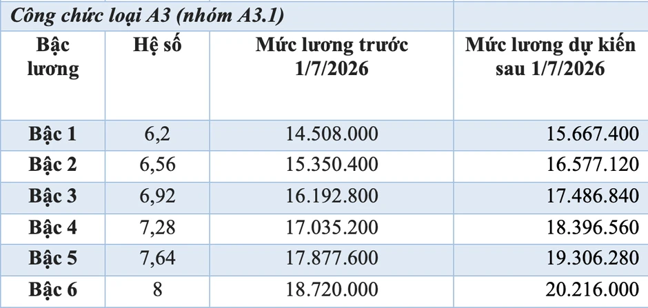Bảng lương cán bộ, công chức dự kiến từ 1/7 Bảng lương cán bộ, công chức dự kiến từ 1/7