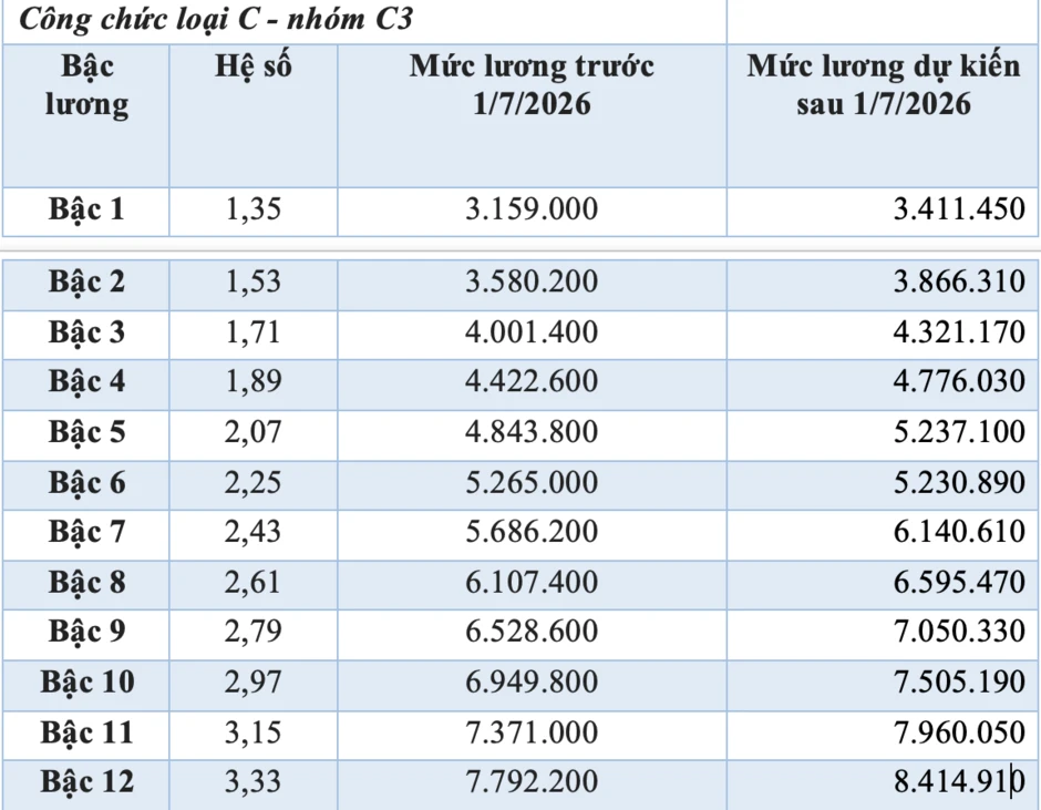 Bảng lương cán bộ, công chức dự kiến từ 1/7 Bảng lương cán bộ, công chức dự kiến từ 1/7