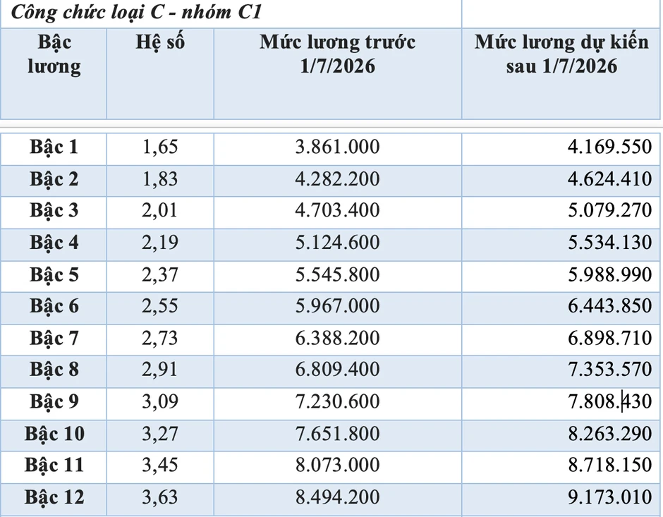 Bảng lương cán bộ, công chức dự kiến từ 1/7 Bảng lương cán bộ, công chức dự kiến từ 1/7