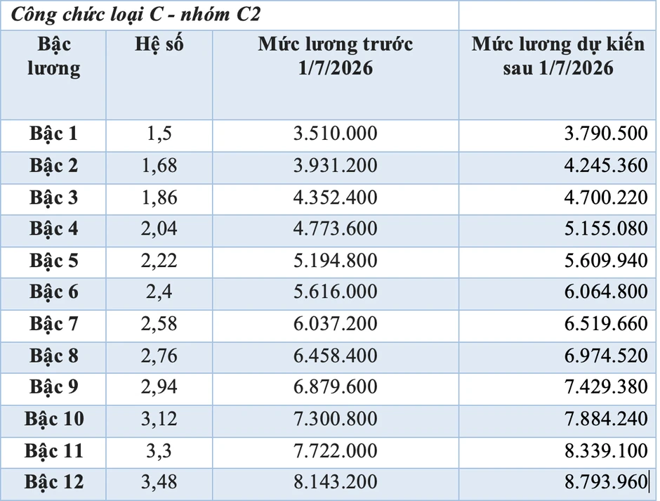 Bảng lương cán bộ, công chức dự kiến từ 1/7 Bảng lương cán bộ, công chức dự kiến từ 1/7