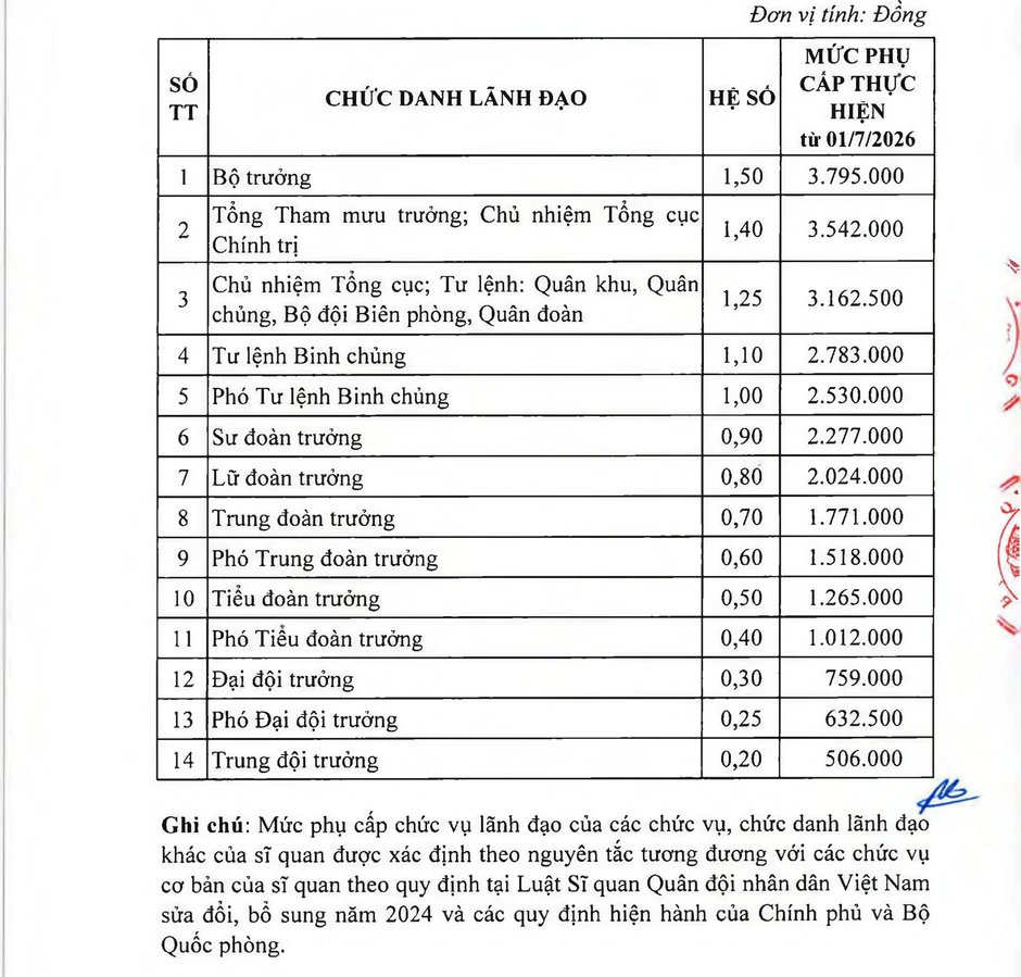 Bảng phụ cấp chức vụ lãnh đạo và quân hàm mới trong Quân đội từ 1 / 7 / 2026 Bảng phụ cấp chức vụ lãnh đạo và quân hàm mới trong Quân đội từ 1 / 7 / 2026