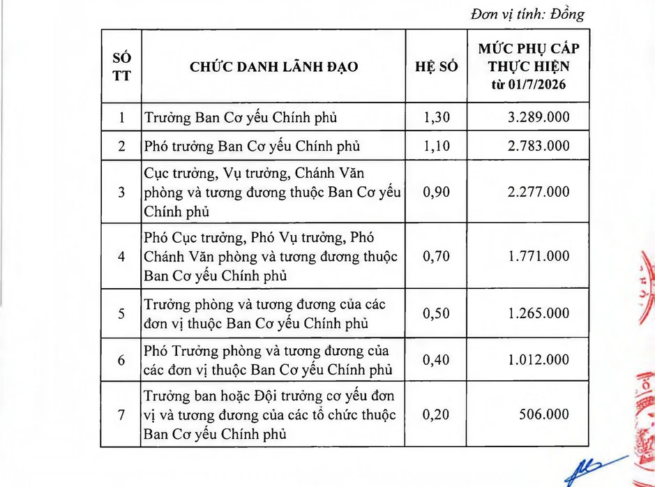 Bảng phụ cấp chức vụ lãnh đạo và quân hàm mới trong Quân đội từ 1 / 7 / 2026 Bảng phụ cấp chức vụ lãnh đạo và quân hàm mới trong Quân đội từ 1 / 7 / 2026