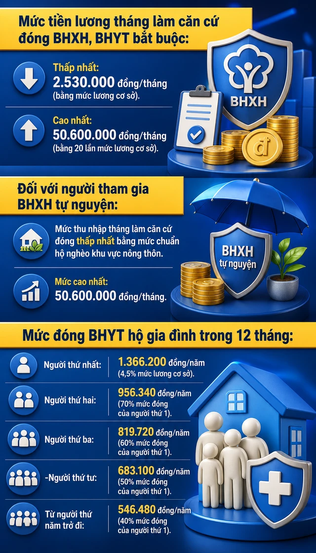 Bảo hiểm xã hội Việt Nam thông báo quy định mới vừa chính thức được áp dụng Bảo hiểm xã hội Việt Nam thông báo quy định mới vừa chính thức được áp dụng