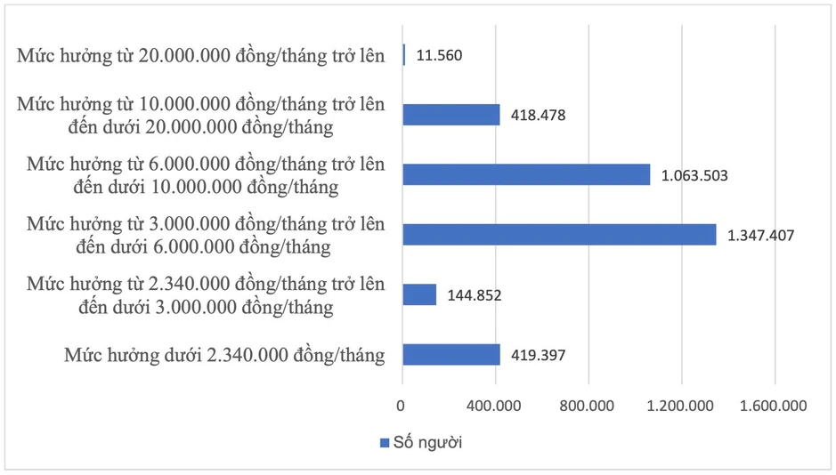 Bao nhiêu người hưởng lương hưu 20 triệu đồng / tháng tại Việt Nam năm 2026? Bao nhiêu người hưởng lương hưu 20 triệu đồng / tháng tại Việt Nam năm 2026?