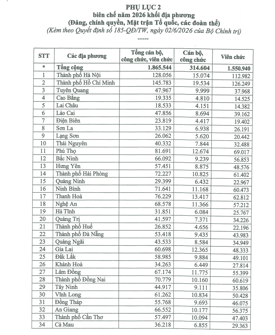 Bộ Chính trị phân bổ 1 , 8 triệu biên chế công chức cho năm 2026 Bộ Chính trị phân bổ 1 , 8 triệu biên chế công chức cho năm 2026