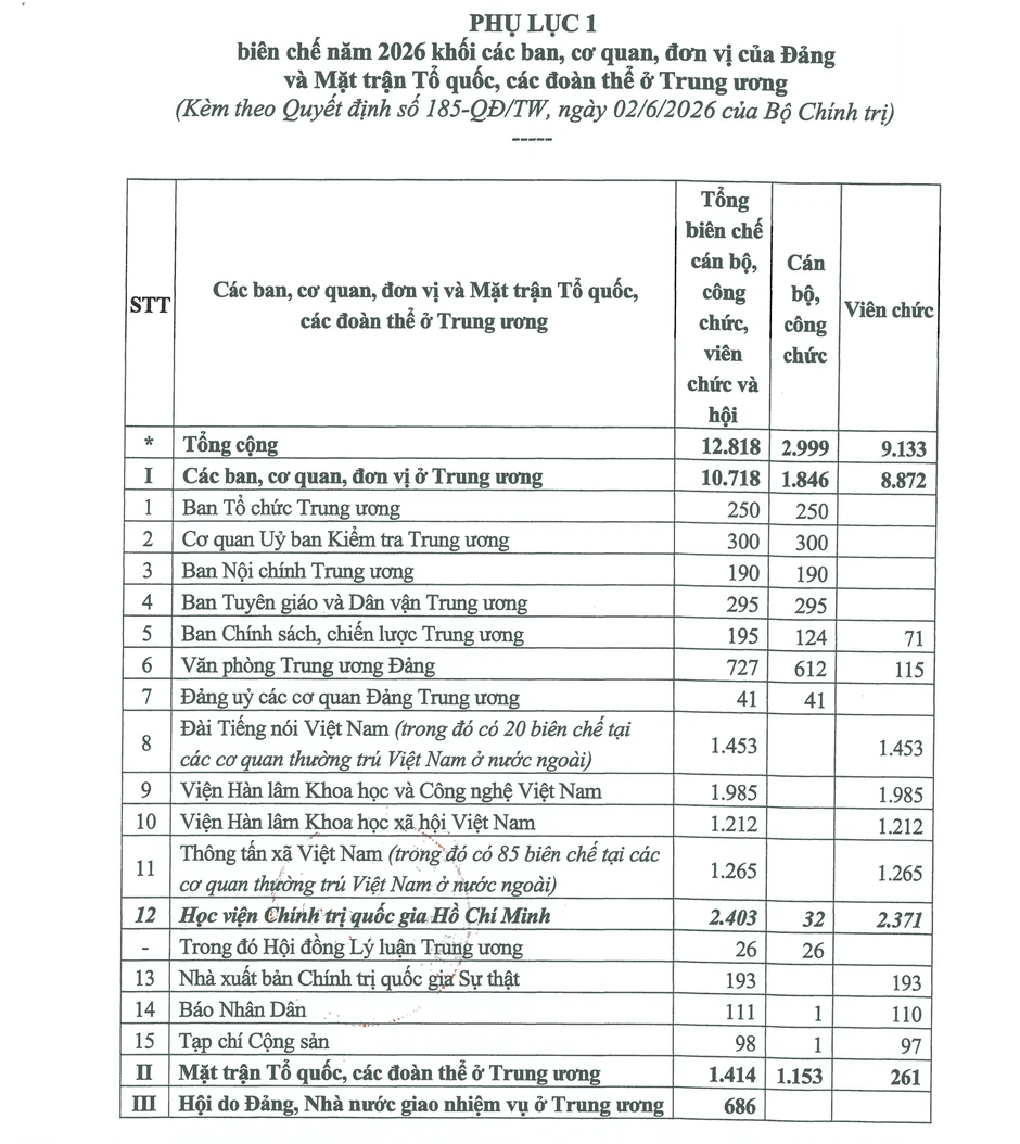 Bộ Chính trị phân bổ 1 , 8 triệu biên chế công chức cho năm 2026 Bộ Chính trị phân bổ 1 , 8 triệu biên chế công chức cho năm 2026