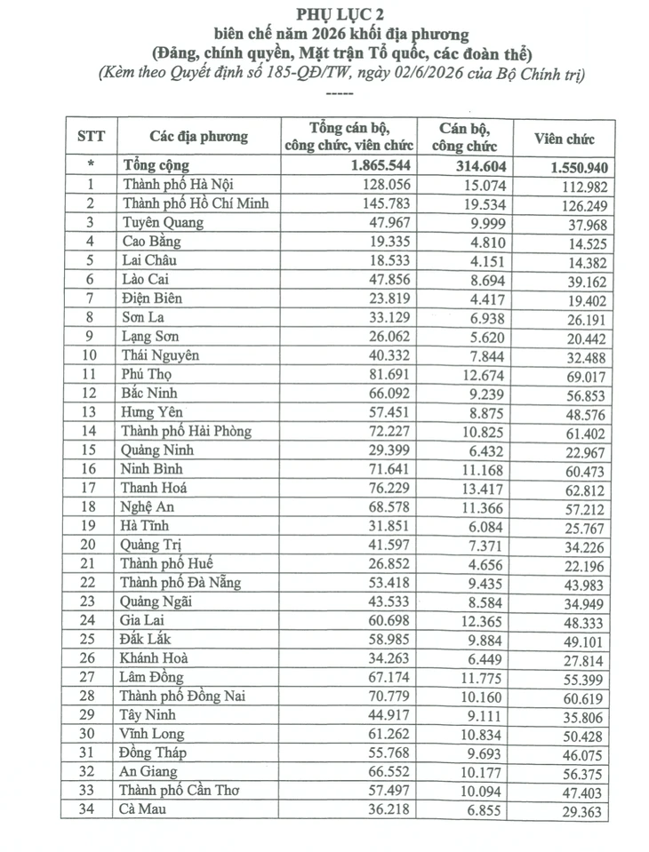 Bộ Chính trị quyết định phân bổ hơn 1,87 triệu biên chế năm 2026 Bộ Chính trị quyết định phân bổ hơn 1,87 triệu biên chế năm 2026