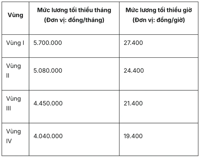 Bộ Nội vụ đề xuất tăng lương tối thiểu vùng 7 , 8 % từ 1 / 1 / 2027 Bộ Nội vụ đề xuất tăng lương tối thiểu vùng 7 , 8 % từ 1 / 1 / 2027