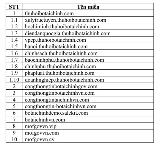 Bộ Tài chính gửi danh sách website giả mạo để xử lý lừa đảo trực tuyến Bộ Tài chính gửi danh sách website giả mạo để xử lý lừa đảo trực tuyến