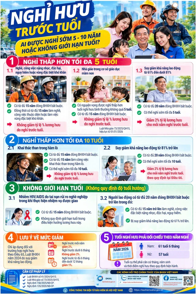 Các trường hợp được nghỉ hưu trước tuổi từ 5 đến 10 năm mà không bị trừ lương hưu Các trường hợp được nghỉ hưu trước tuổi từ 5 đến 10 năm mà không bị trừ lương hưu