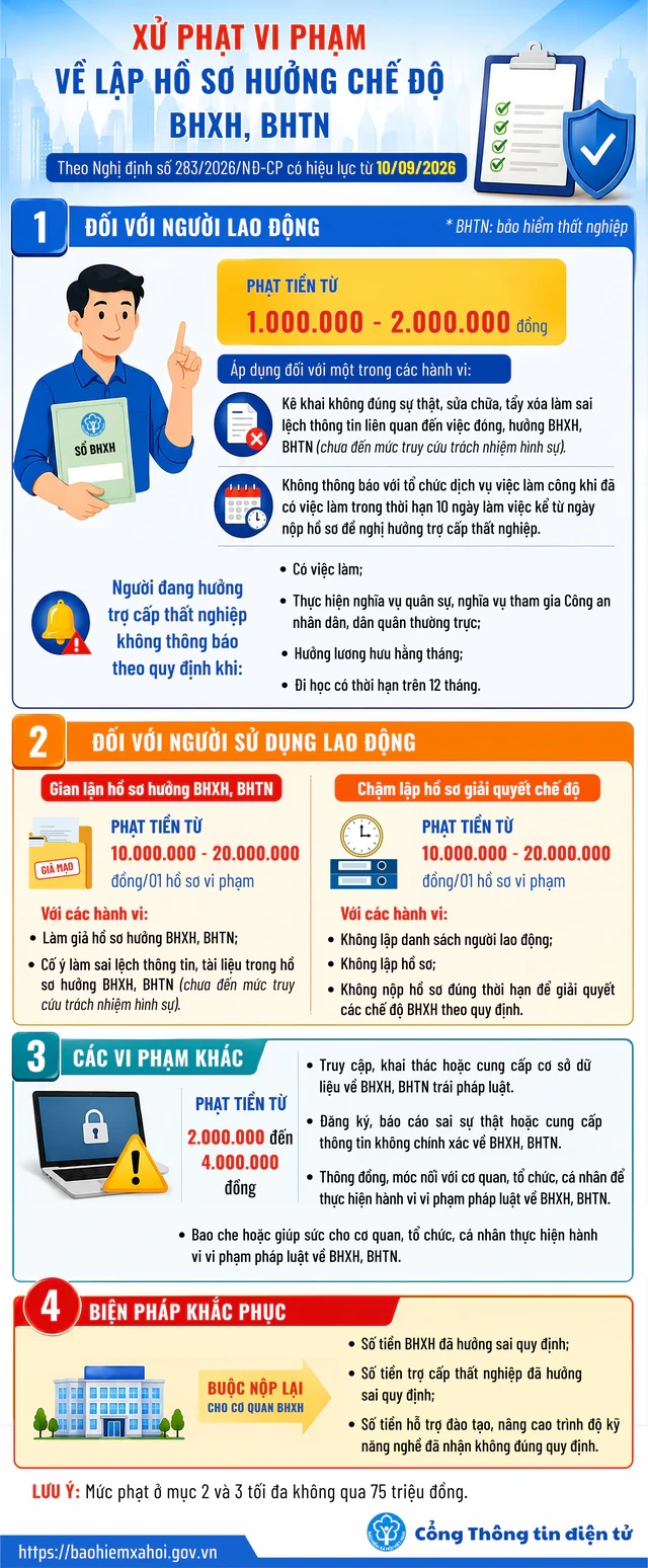 Các vi phạm khi lập hồ sơ hưởng bảo hiểm xã hội có thể bị phạt từ 10 đến 20 triệu đồng Các vi phạm khi lập hồ sơ hưởng bảo hiểm xã hội có thể bị phạt từ 10 đến 20 triệu đồng