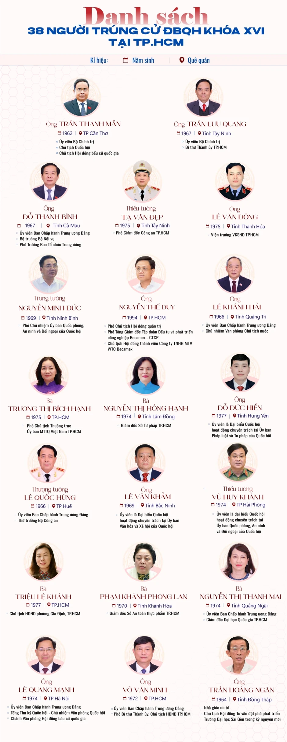 Chân dung 38 đại biểu Quốc hội khóa XVI tại TP.HCM
