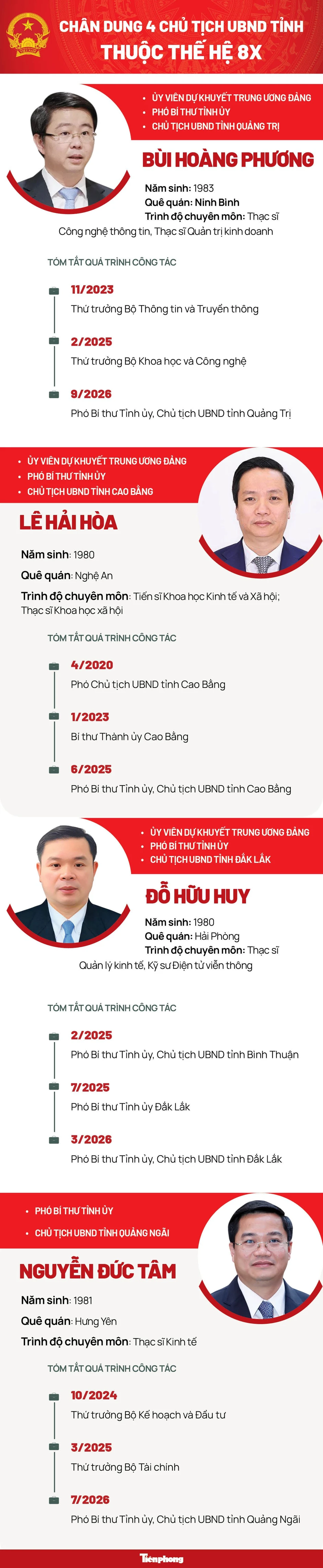 Chân dung 4 chủ tịch UBND tỉnh thuộc thế hệ 8X Chân dung 4 chủ tịch UBND tỉnh thuộc thế hệ 8X