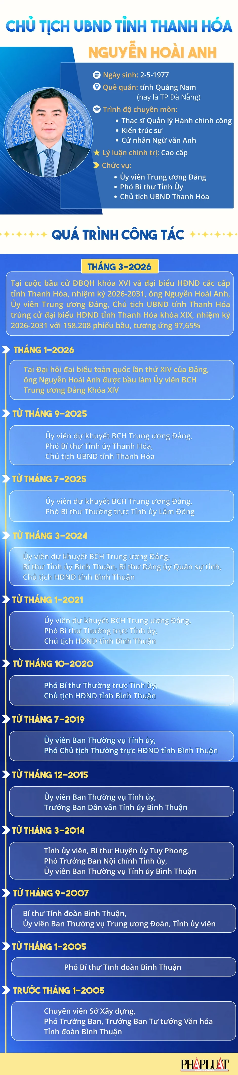 Chân dung Chủ tịch UBND tỉnh Thanh Hóa Nguyễn Hoài Anh 1 Chân dung Chủ tịch UBND tỉnh Thanh Hóa Nguyễn Hoài Anh 1