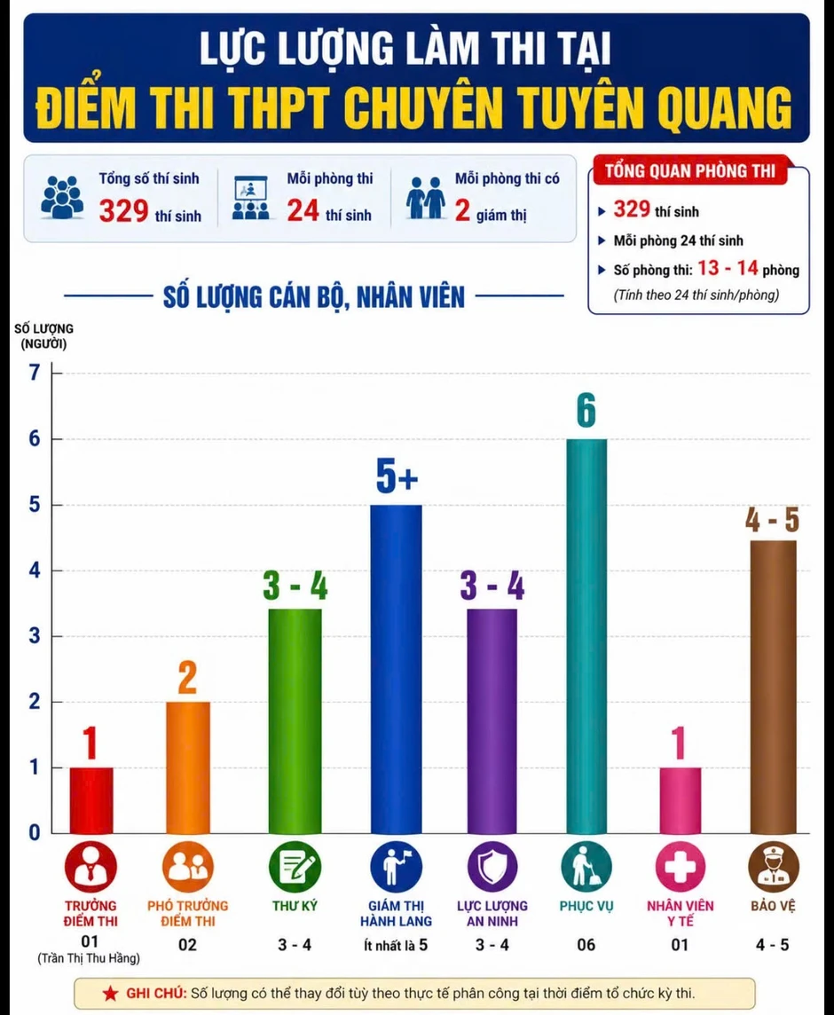 Chặn nguy cơ gian lận thi tốt nghiệp: Trường đại học mất quyền kiểm soát