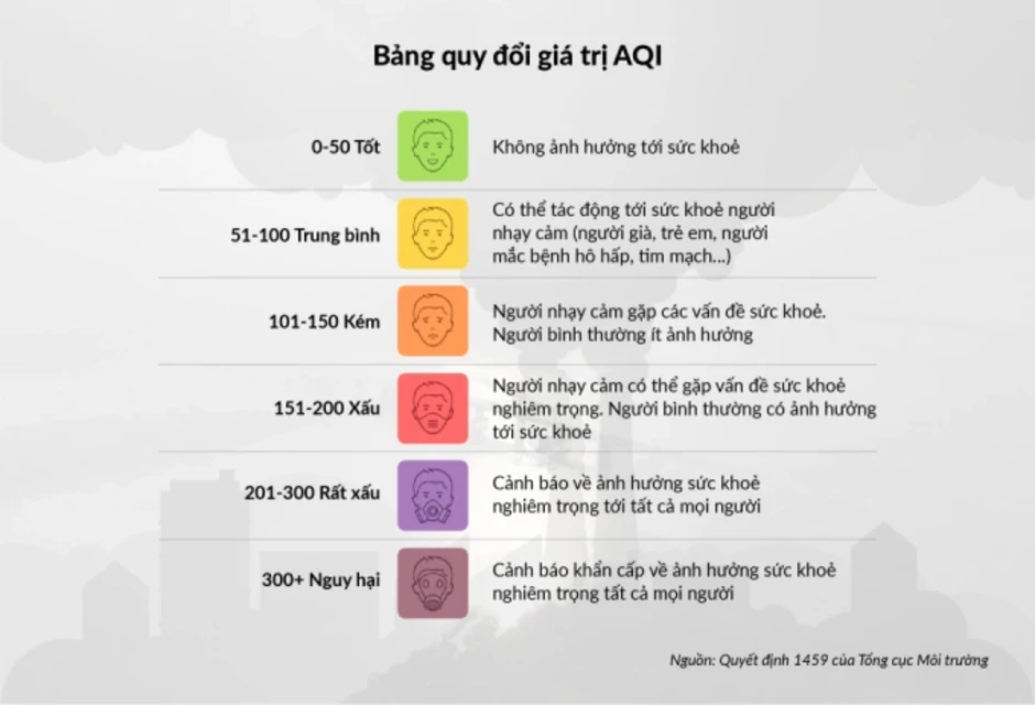 Chất lượng không khí Hà Nội ở mức xấu Chất lượng không khí Hà Nội ở mức xấu