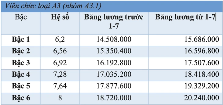 Chi tiết bảng lương viên chức khi tăng lương cơ sở lên 2,53 triệu đồng từ 1-7 Chi tiết bảng lương viên chức khi tăng lương cơ sở lên 2,53 triệu đồng từ 1-7