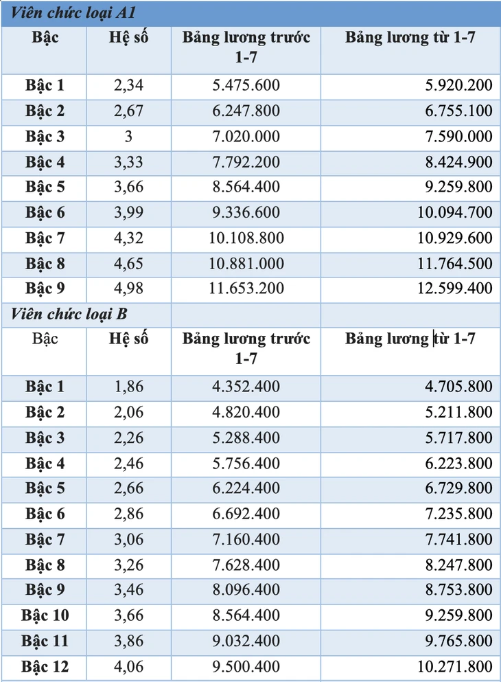 Chi tiết bảng lương viên chức khi tăng lương cơ sở lên 2,53 triệu đồng từ 1-7 Chi tiết bảng lương viên chức khi tăng lương cơ sở lên 2,53 triệu đồng từ 1-7