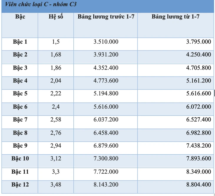 Chi tiết bảng lương viên chức khi tăng lương cơ sở lên 2,53 triệu đồng từ 1-7 Chi tiết bảng lương viên chức khi tăng lương cơ sở lên 2,53 triệu đồng từ 1-7