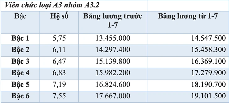 Chi tiết bảng lương viên chức khi tăng lương cơ sở lên 2,53 triệu đồng từ 1-7 Chi tiết bảng lương viên chức khi tăng lương cơ sở lên 2,53 triệu đồng từ 1-7