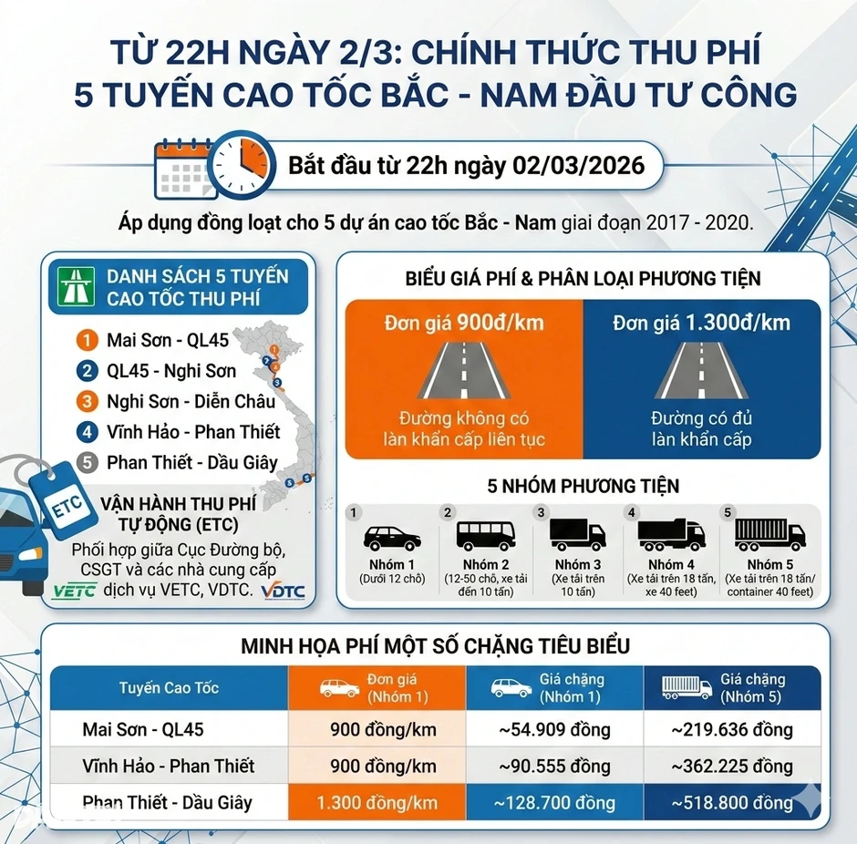 Chi tiết mức thu phí 5 đoạn tuyến cao tốc Bắc - Nam từ 22h hôm nay Chi tiết mức thu phí 5 đoạn tuyến cao tốc Bắc - Nam từ 22h hôm nay