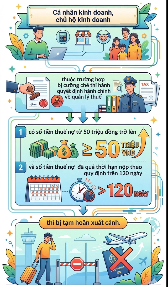 Chủ hộ kinh doanh nợ thuế bao nhiêu tiền sẽ bị tạm hoãn xuất cảnh?