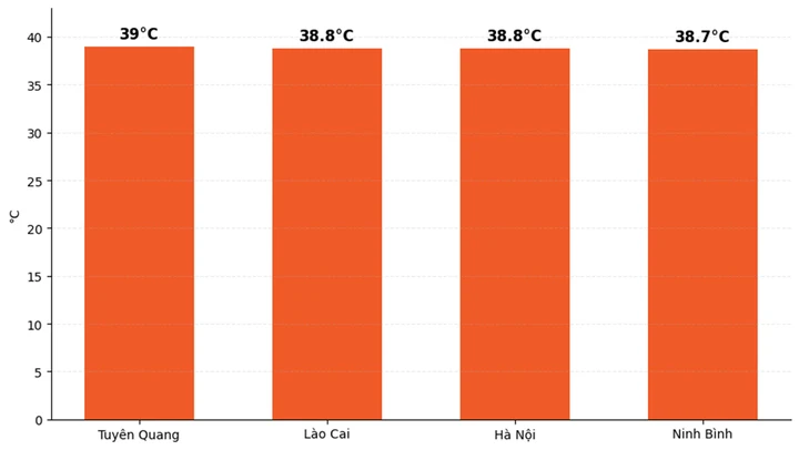 Chuyên gia lý giải lập Thu mà thời tiết miền Bắc vẫn nắng nóng hầm hập 39°C Chuyên gia lý giải lập Thu mà thời tiết miền Bắc vẫn nắng nóng hầm hập 39°C