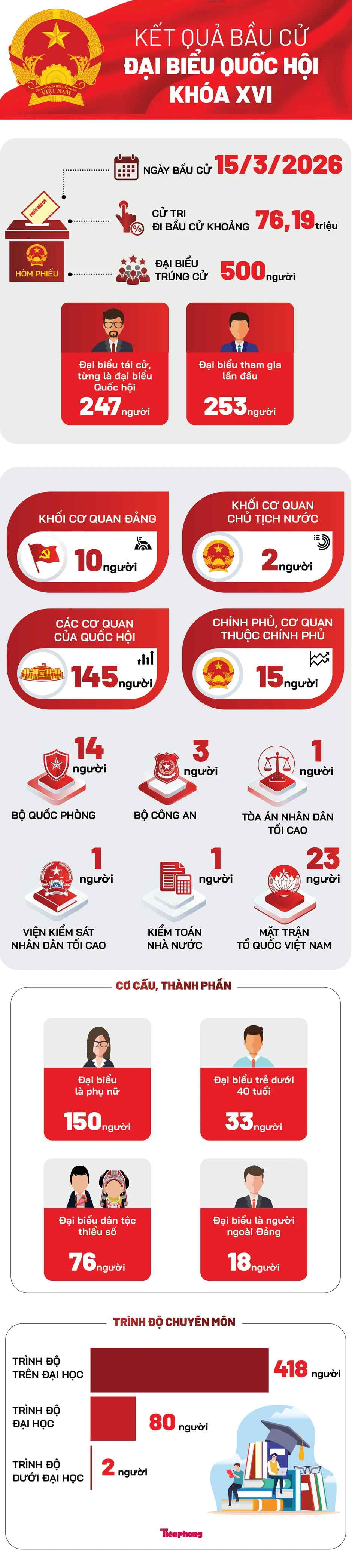 Cơ cấu 500 đại biểu Quốc hội khóa XVI và những con số ấn tượng Cơ cấu 500 đại biểu Quốc hội khóa XVI và những con số ấn tượng