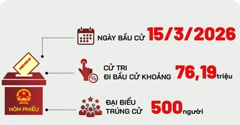 Cơ cấu 500 đại biểu Quốc hội khóa XVI và những con số ấn tượng