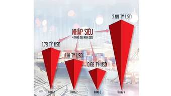 Cơ hội nào khi cán cân thương mại đảo chiều?