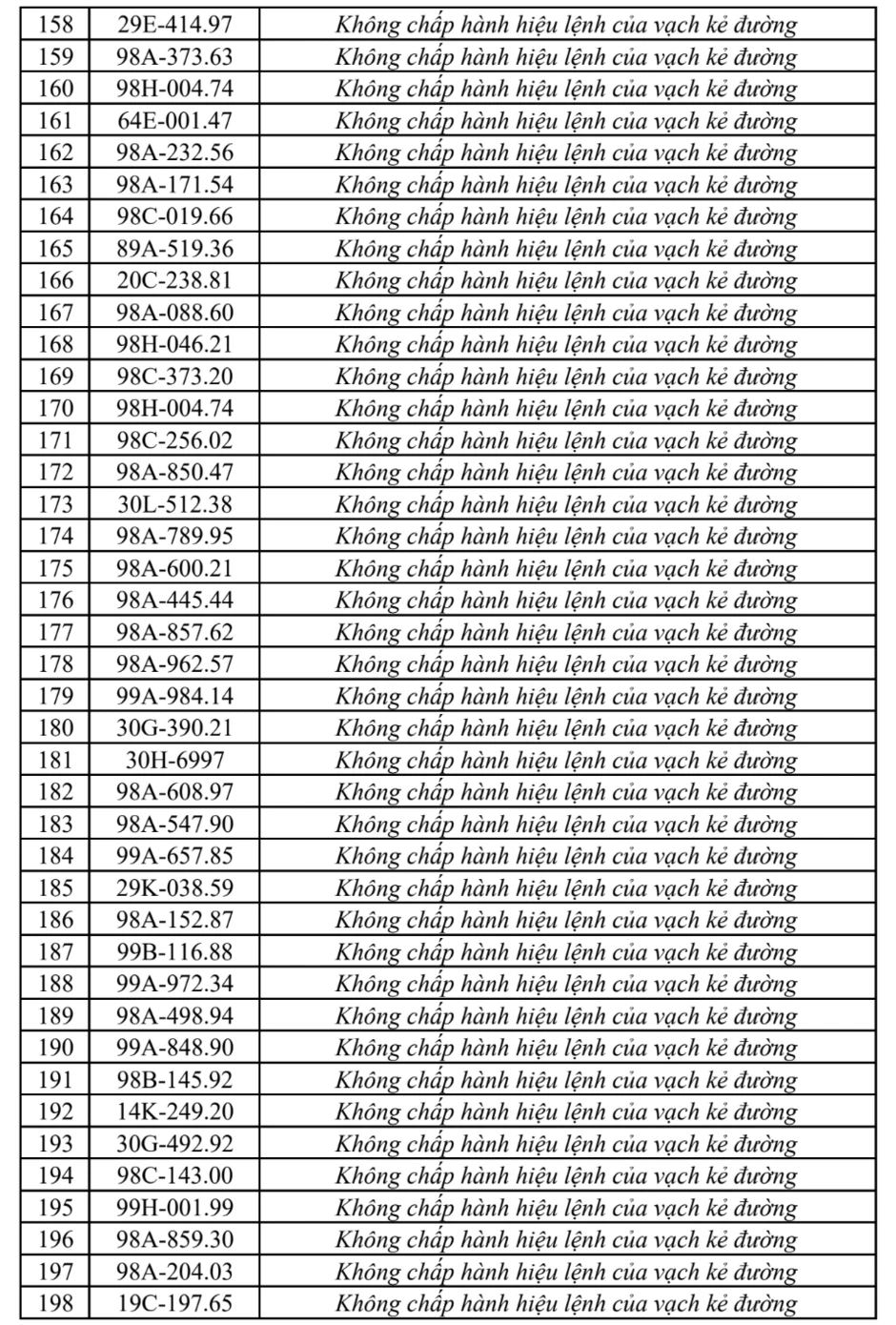 Công an đề nghị 331 chủ phương tiện vi phạm có biển số sau nhanh chóng nộp phạt nguội theo Nghị định 168 Công an đề nghị 331 chủ phương tiện vi phạm có biển số sau nhanh chóng nộp phạt nguội theo Nghị định 168