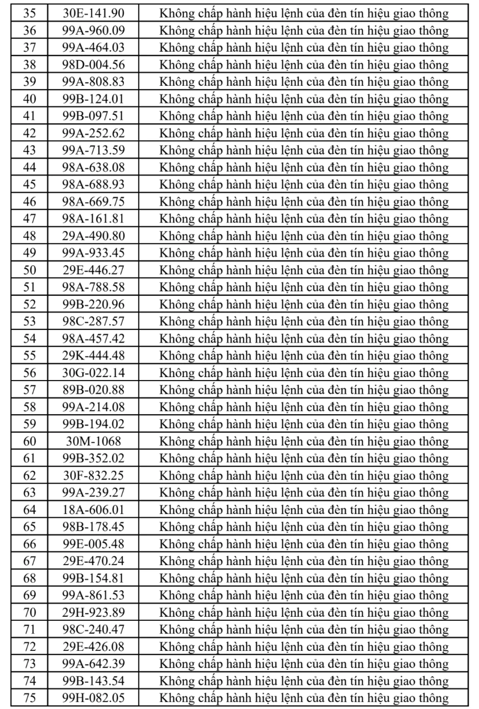 Công an đề nghị 331 chủ phương tiện vi phạm có biển số sau nhanh chóng nộp phạt nguội theo Nghị định 168 Công an đề nghị 331 chủ phương tiện vi phạm có biển số sau nhanh chóng nộp phạt nguội theo Nghị định 168