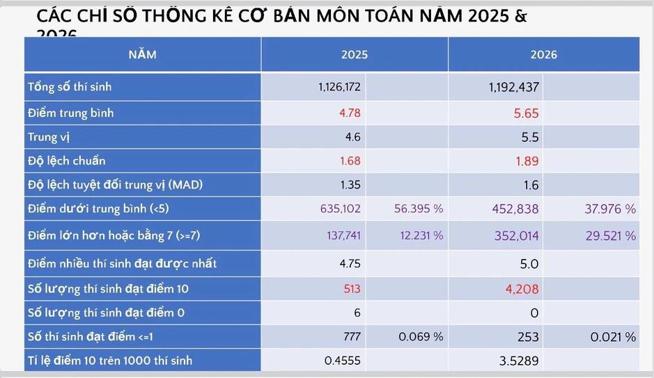 Công bố điểm thi tốt nghiệp 2026: Môn Toán ghi nhận số điểm 10 tăng vọt Công bố điểm thi tốt nghiệp 2026: Môn Toán ghi nhận số điểm 10 tăng vọt