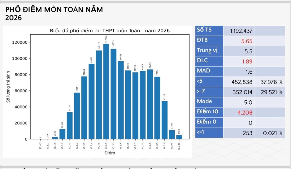 Công bố điểm thi tốt nghiệp 2026: Môn Toán ghi nhận số điểm 10 tăng vọt Công bố điểm thi tốt nghiệp 2026: Môn Toán ghi nhận số điểm 10 tăng vọt
