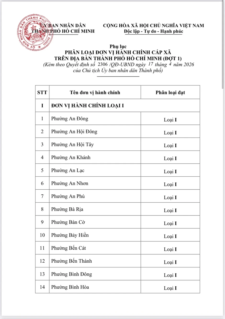 Công bố mới nhất về danh sách phân loại đơn vị hành chính cấp xã tại TP.HCM Công bố mới nhất về danh sách phân loại đơn vị hành chính cấp xã tại TP.HCM