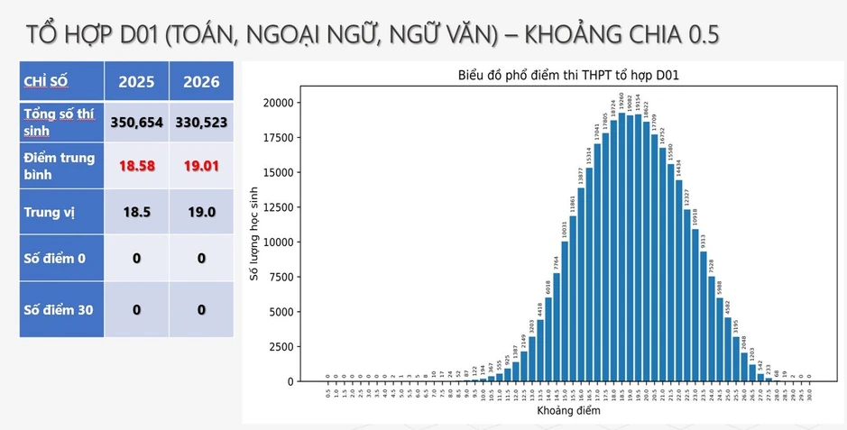 Công bố phổ điểm 5 tổ hợp truyền thống xét tuyển đại học năm 2026 Công bố phổ điểm 5 tổ hợp truyền thống xét tuyển đại học năm 2026