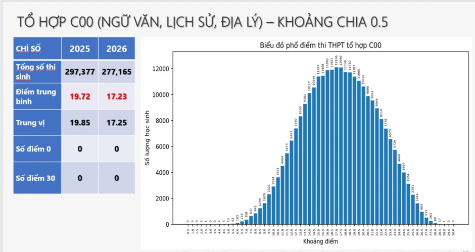Công bố phổ điểm 5 tổ hợp truyền thống xét tuyển đại học năm 2026 Công bố phổ điểm 5 tổ hợp truyền thống xét tuyển đại học năm 2026