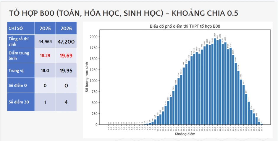 Công bố phổ điểm 5 tổ hợp truyền thống xét tuyển đại học năm 2026 Công bố phổ điểm 5 tổ hợp truyền thống xét tuyển đại học năm 2026