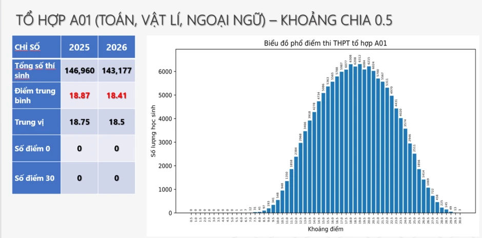 Công bố phổ điểm 5 tổ hợp truyền thống xét tuyển đại học năm 2026 Công bố phổ điểm 5 tổ hợp truyền thống xét tuyển đại học năm 2026